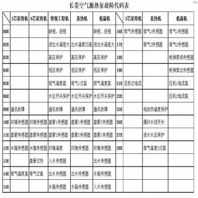 长菱空气源热泵家用机出现r33如何处理